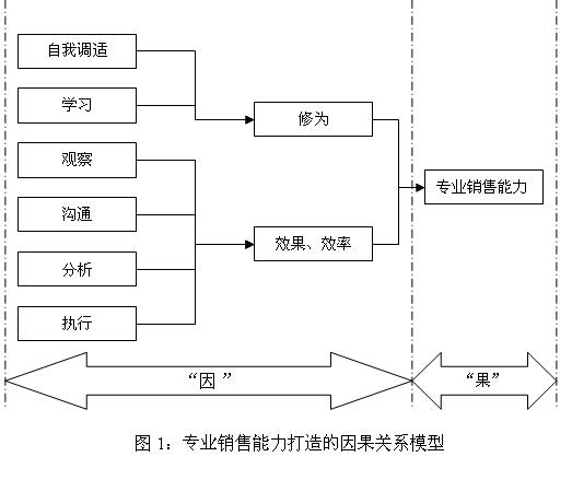 營銷業績有效提升之道——打造專業銷售能力