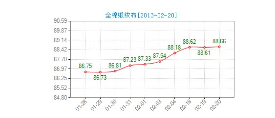 今日全棉緞紋布價(jià)格指數(shù)趨穩(wěn)