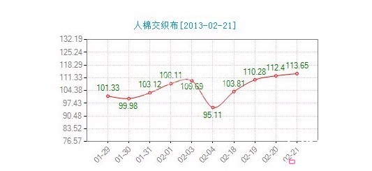 今日人棉交織布價(jià)格指數(shù)微幅上升