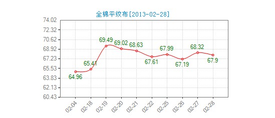 今日全棉斜紋布價格指數下跌