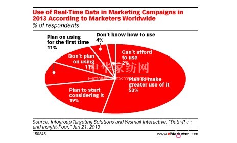 實(shí)時(shí)營(yíng)銷地位越來越重要