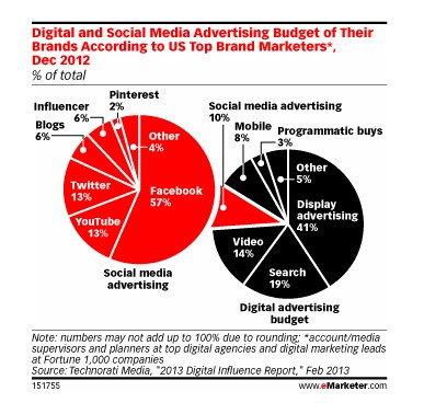 品牌社會化媒體營銷新視野