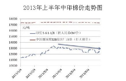 二季度我國棉花市場走勢分析