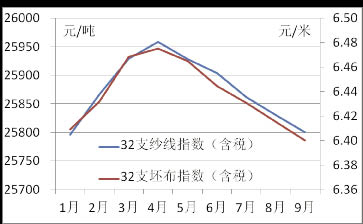 2013年三季度棉紡織行業(yè)運(yùn)行總體分析