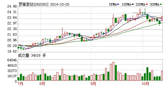 羅萊家紡:業(yè)績符合預期