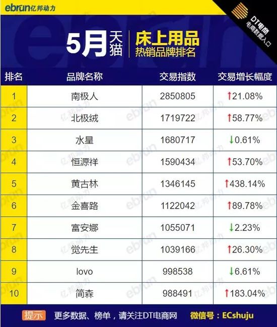 5月大家居品牌熱銷榜全網天貓淘寶都在這